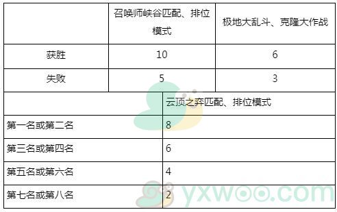 《英雄联盟》银河战争2020事件活动内容介绍