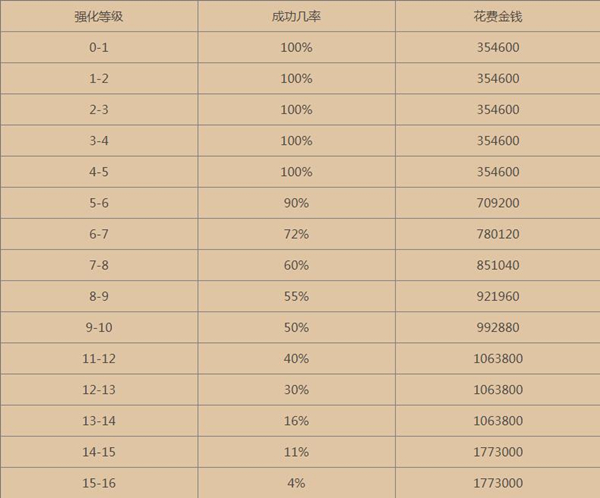 《一人之下》手游装备强化几率详解