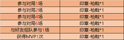 《王者荣耀》蒙恬的试炼印章获得方法