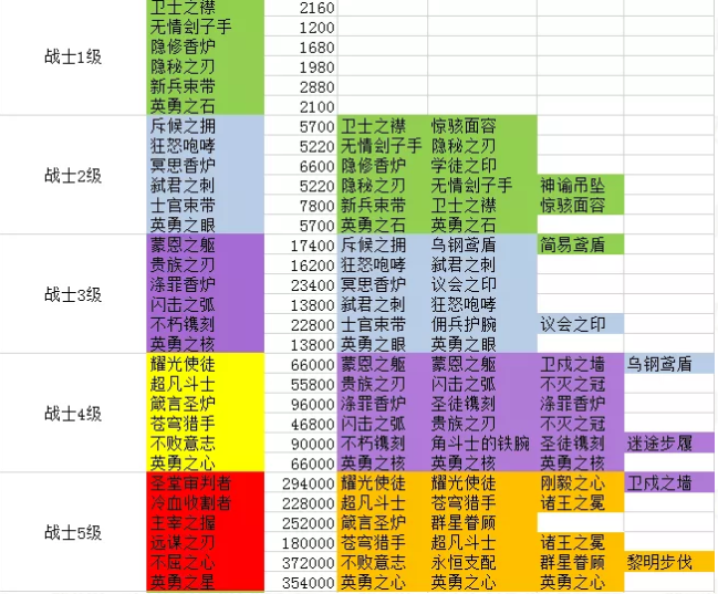 《剑与远征》装备合成表分享
