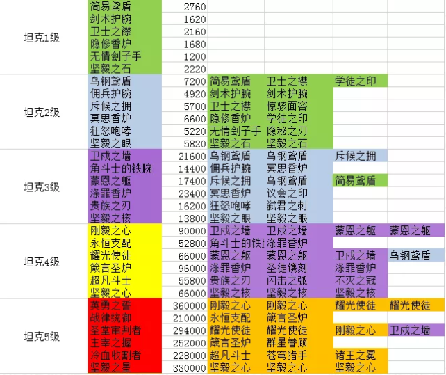 《剑与远征》装备合成表分享
