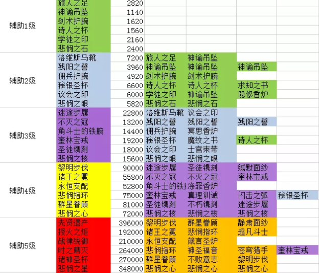 《剑与远征》装备合成表分享