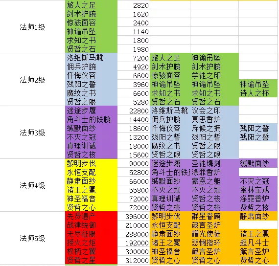 《剑与远征》装备合成表分享