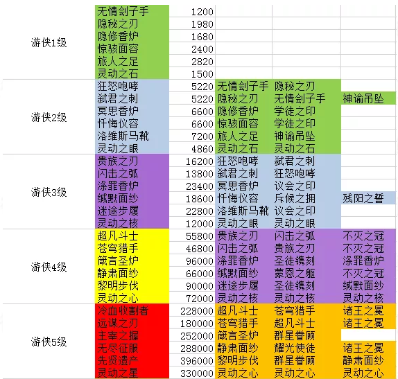 《剑与远征》装备合成表分享