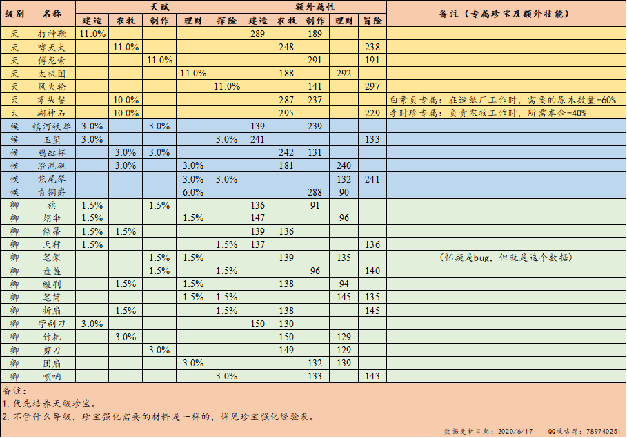 《江南百景图》珍宝属性大全