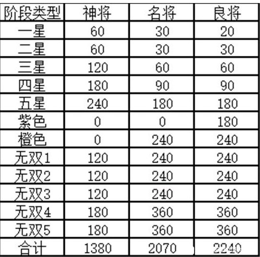 《三国志幻想大陆》武将升无双消耗材料一览