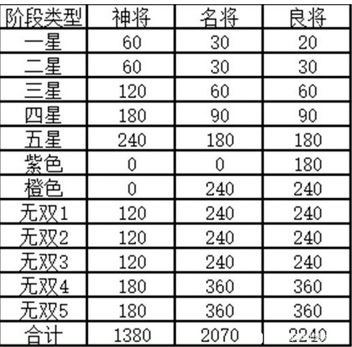 《三国志幻想大陆》武将升无双消耗材料一览