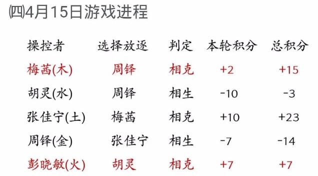 《我是谜》剧本游戏屋相生相克答案攻略