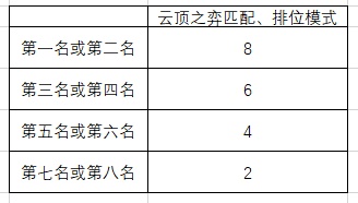 《LOL》绽灵币产出规则介绍