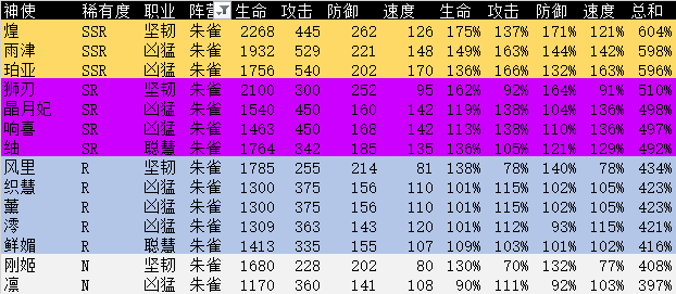 《万灵启源》朱雀阵营角色介绍