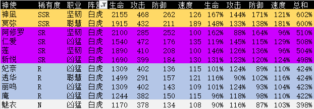 《万灵启源》白虎阵营角色介绍