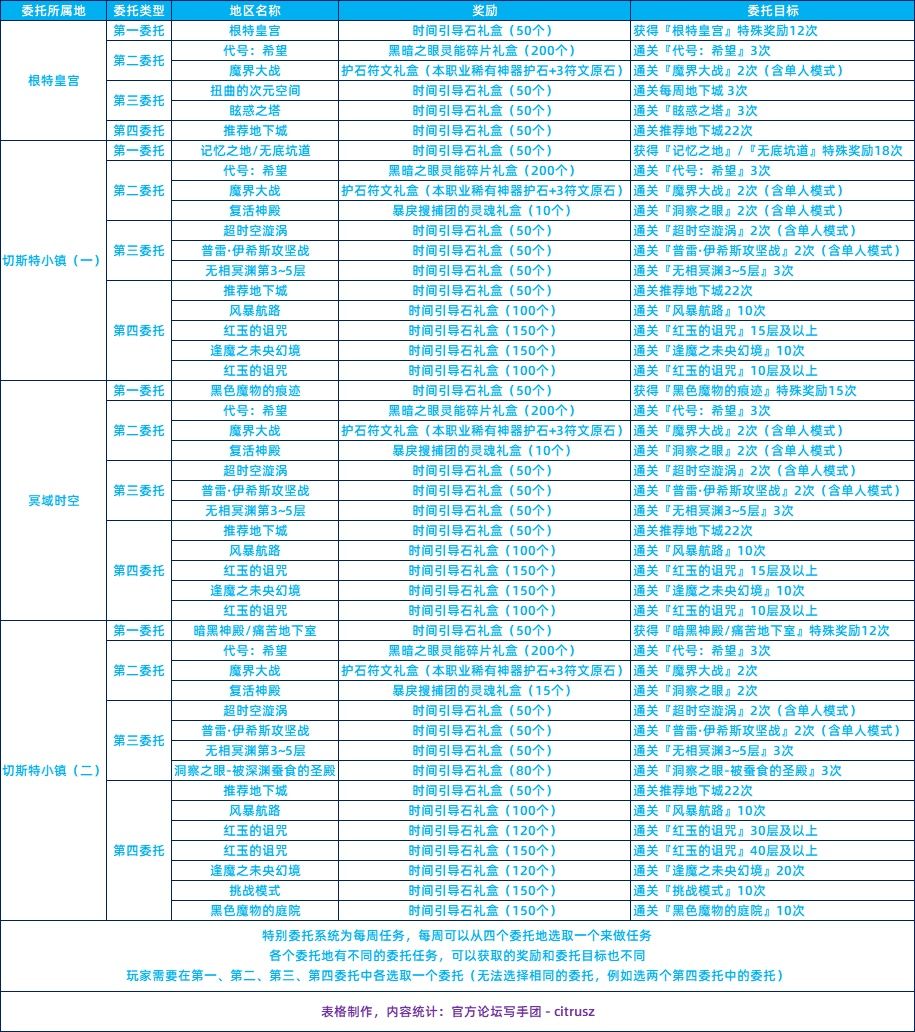 《DNF》每周委托任务攻略