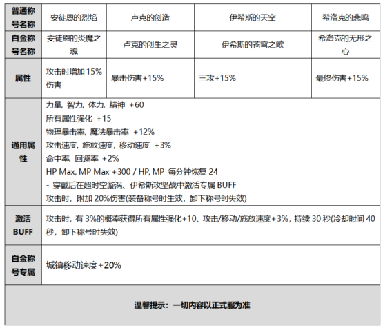 《DNF》2020国庆套称号介绍