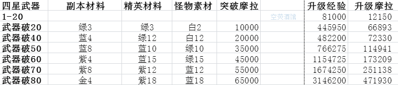 《原神》武器升级突破所需经验材料一览
