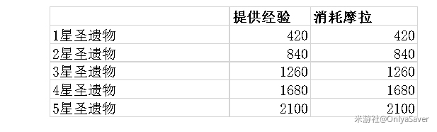 《原神》圣遗物强化经验表