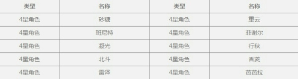 《原神》祈愿概率介绍