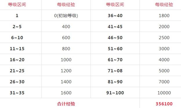 《DNF》阿拉德探险记第4季资格证分析