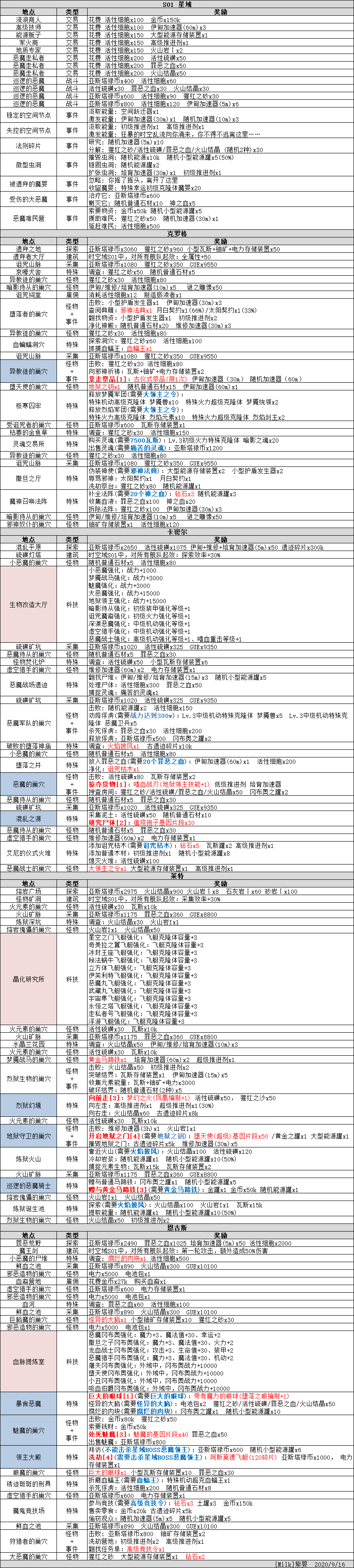 《不思议迷宫》时空域玩法攻略