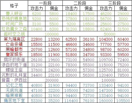 《DNF》模拟币快速获得方法