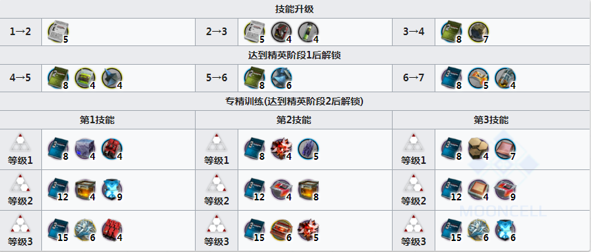 《明日方舟》史尔特尔精二材料一览