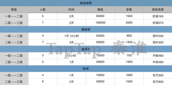 《江南百景图》杭州奇观修复所需材料一览