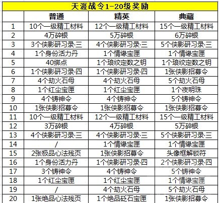 《天涯明月刀手游》天涯战令奖励一览