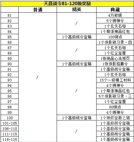 《天涯明月刀手游》天涯战令奖励一览