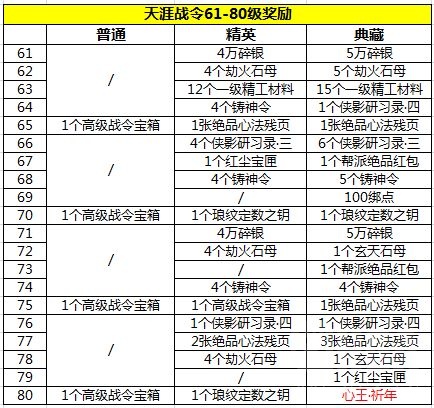 《天涯明月刀手游》天涯战令奖励一览