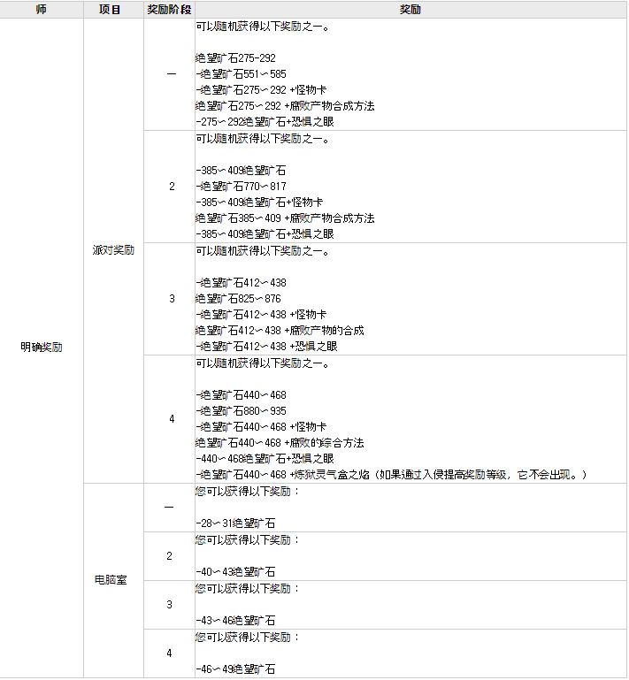 《DNF》黑鸦之境奖励一览