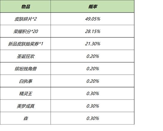 《王者荣耀》3月16日全服不停机更新介绍