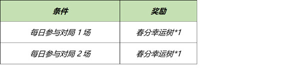 《王者荣耀》3月16日全服不停机更新介绍