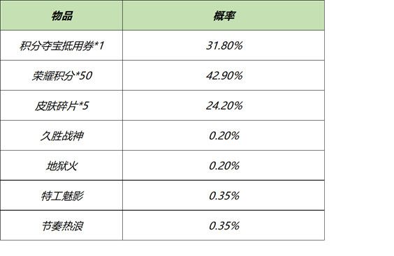 《王者荣耀》3月16日全服不停机更新介绍