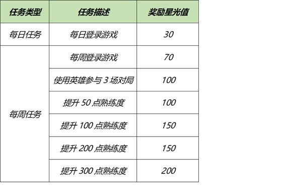 《王者荣耀》3月16日全服不停机更新介绍