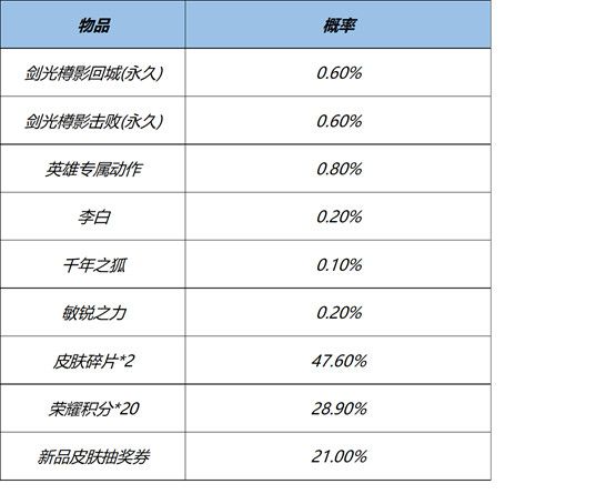 《王者荣耀》3月16日全服不停机更新介绍