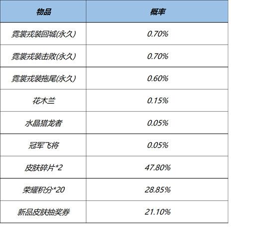 《王者荣耀》3月16日全服不停机更新介绍