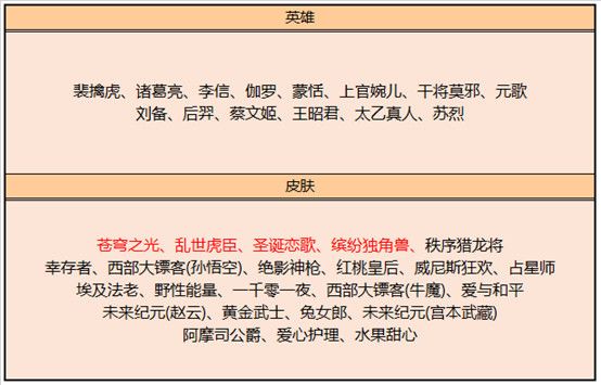 《王者荣耀》3月16日全服不停机更新介绍