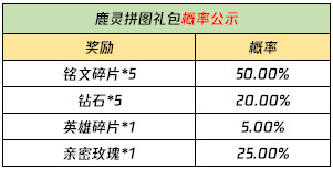 《王者荣耀》3月23日全服不停机更新介绍