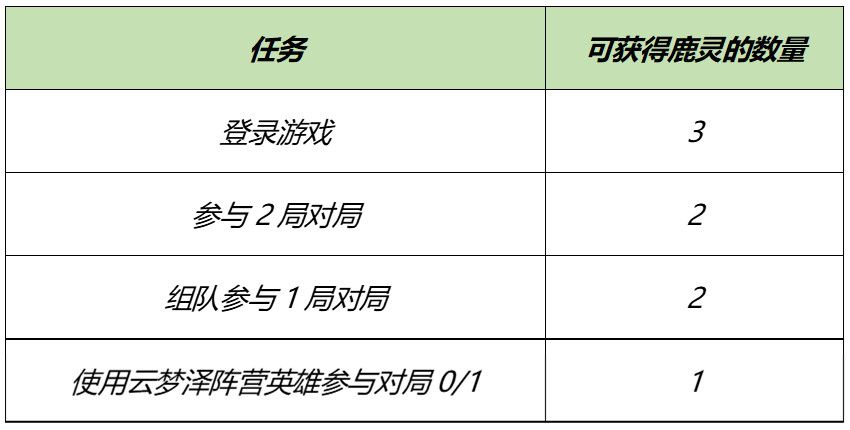 《王者荣耀》3月23日全服不停机更新介绍