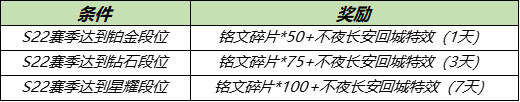 《王者荣耀》3月30日全服不停机更新介绍