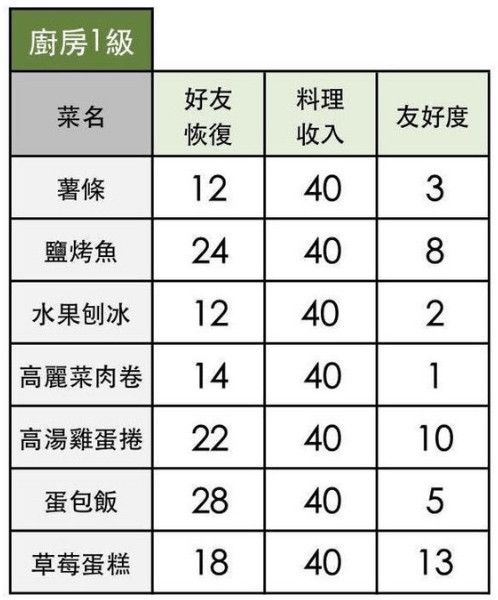 《小森生活》全料理配方解锁条件