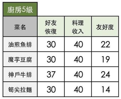 《小森生活》全料理配方解锁条件