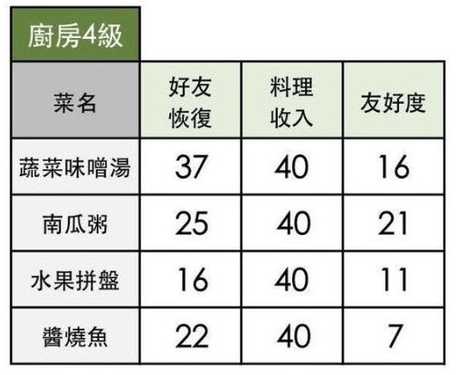 《小森生活》全料理配方解锁条件