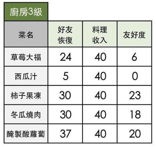 《小森生活》全料理配方解锁条件