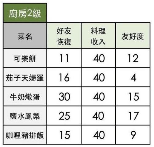 《小森生活》全料理配方解锁条件