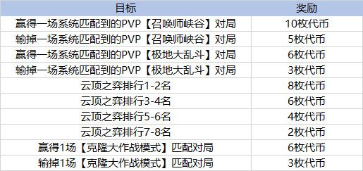 《LOL》太空律动币获得方法