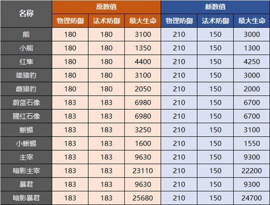 《王者荣耀》4月8日S23赛季更新内容介绍