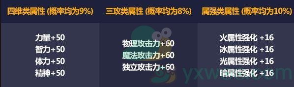 《DNF》2021年五一套宝珠属性介绍