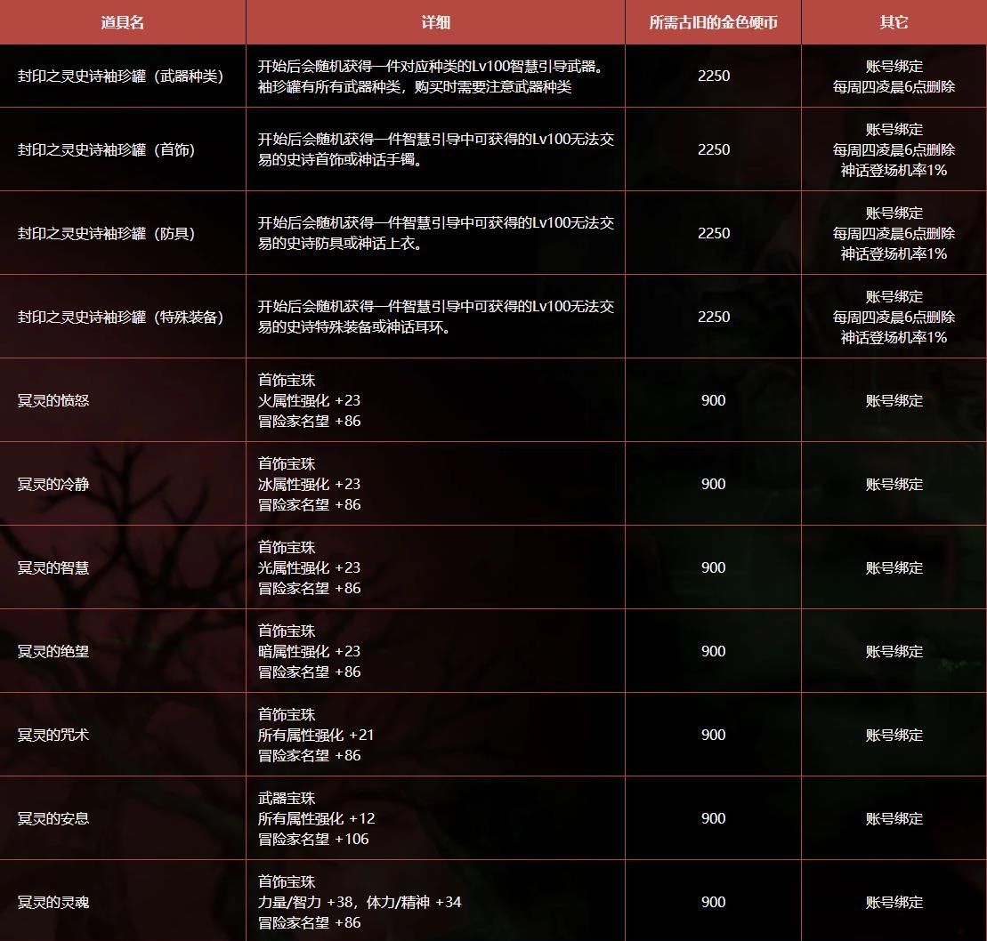 《DNF》冥灵之塔奖励一览