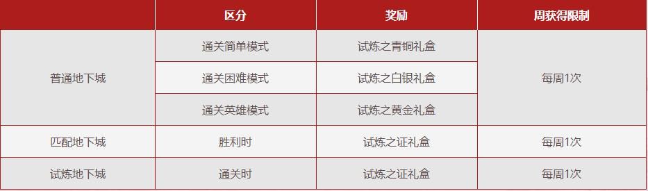 《DNF》强者之路第三季奖励一览