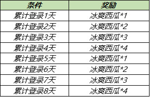 《王者荣耀》冰爽西瓜获得方法